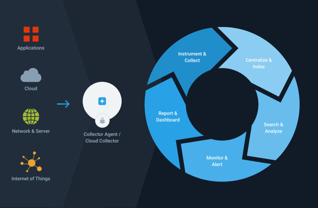 Logging and Monitoring in Cloud